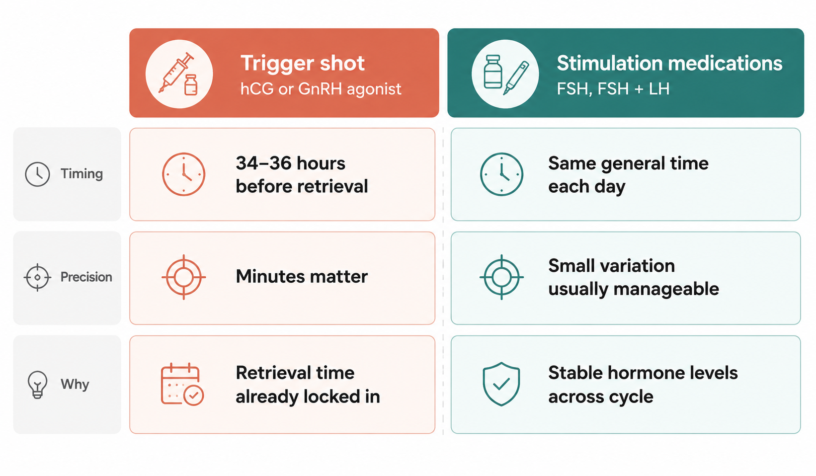 IVF medication timing comparison: trigger shot requires exact timing 36 hours before retrieval, stimulation medications need consistent daily timing
